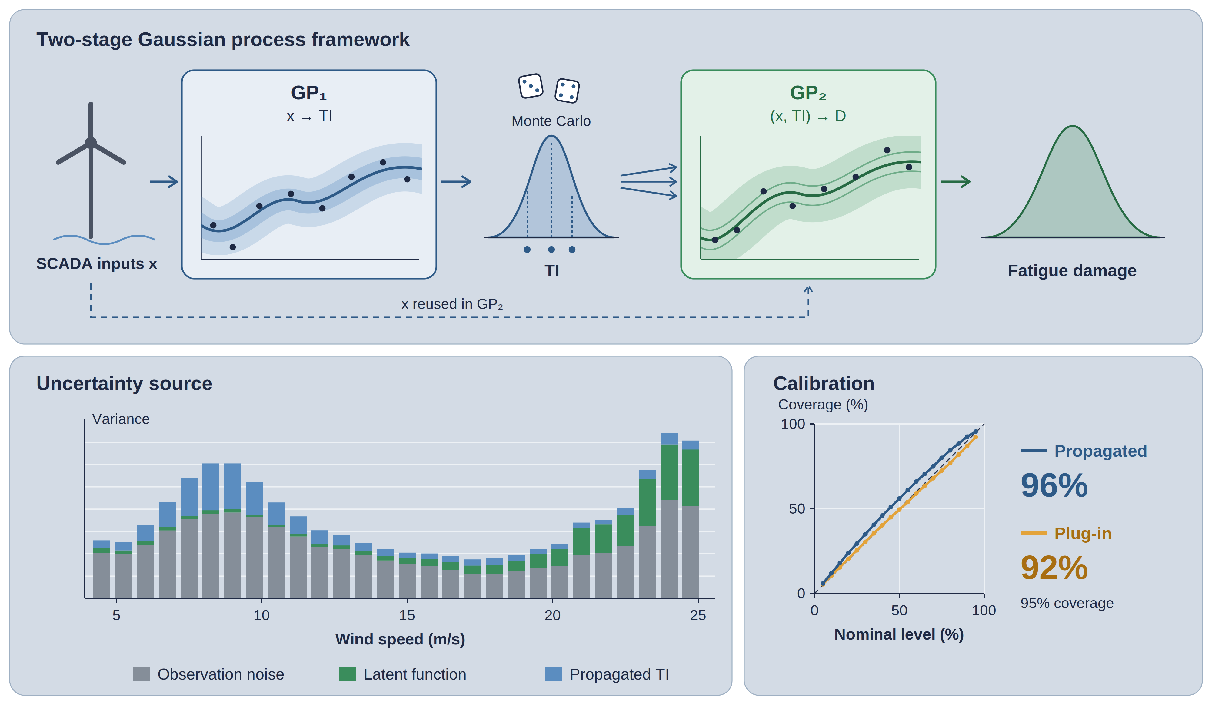 Two Stage Framework